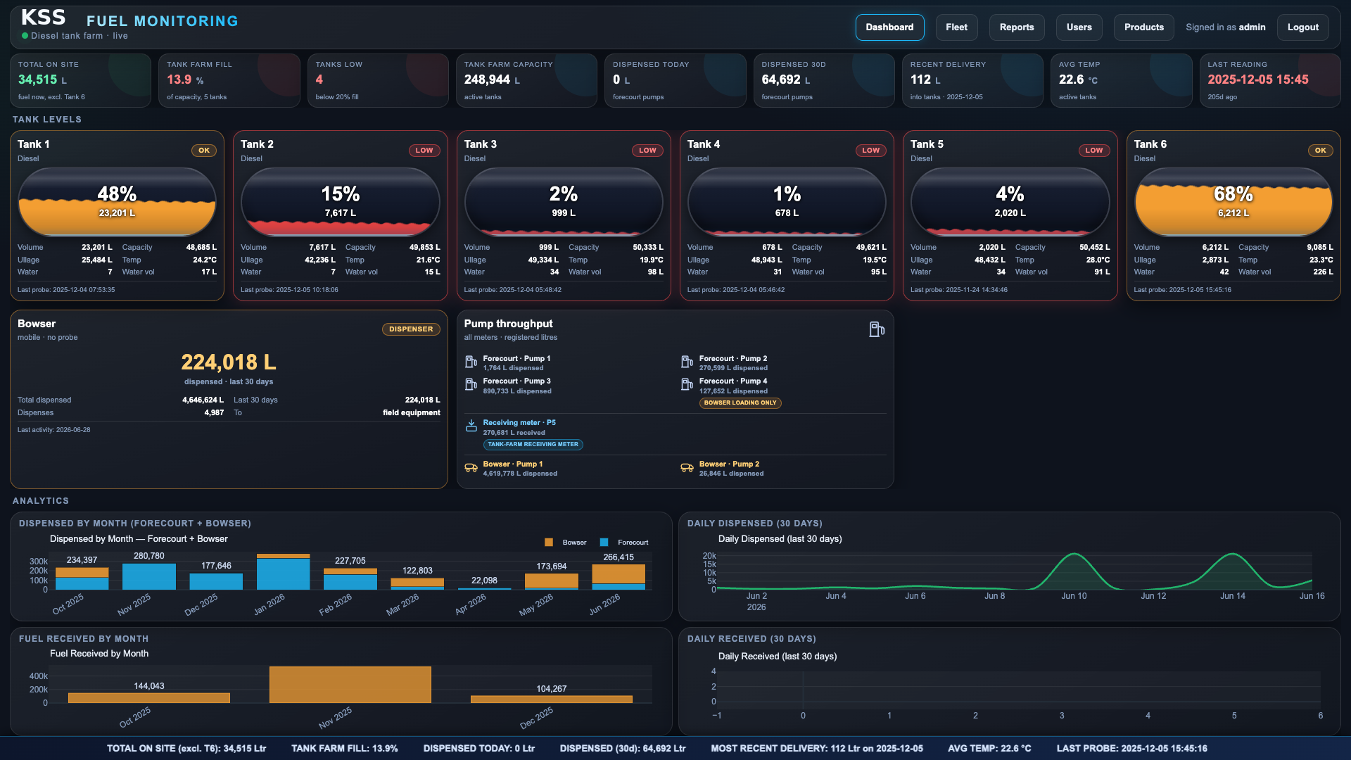 KSS Terminal Management live control-room dashboard: tank levels, pump throughput, deliveries and analytics