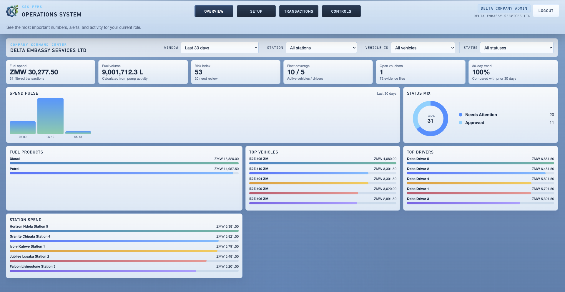 KSS Fleet Management overview dashboard showing fuel spend, volume, risk and driver activity