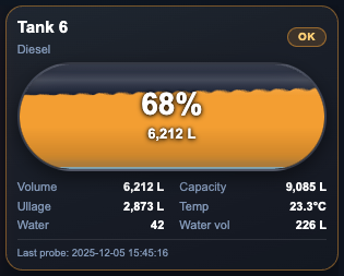 KSS Terminal Management tank-level card: diesel tank at 68% with volume, capacity, ullage, temperature and water readings